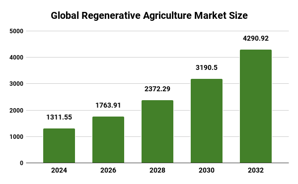 Global Regenerative Farming Market Size  